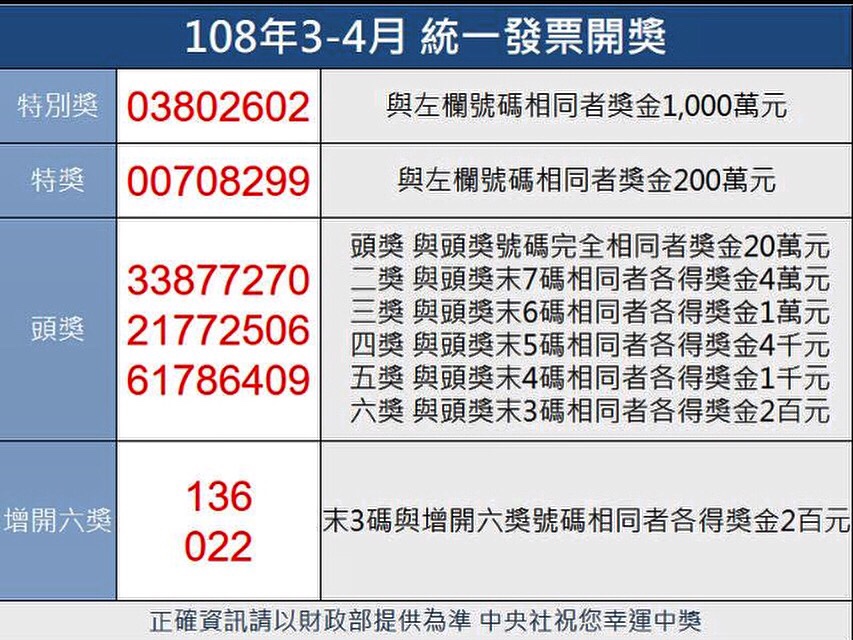 統一發票108年3、4月中獎號碼 @嘿!部落!