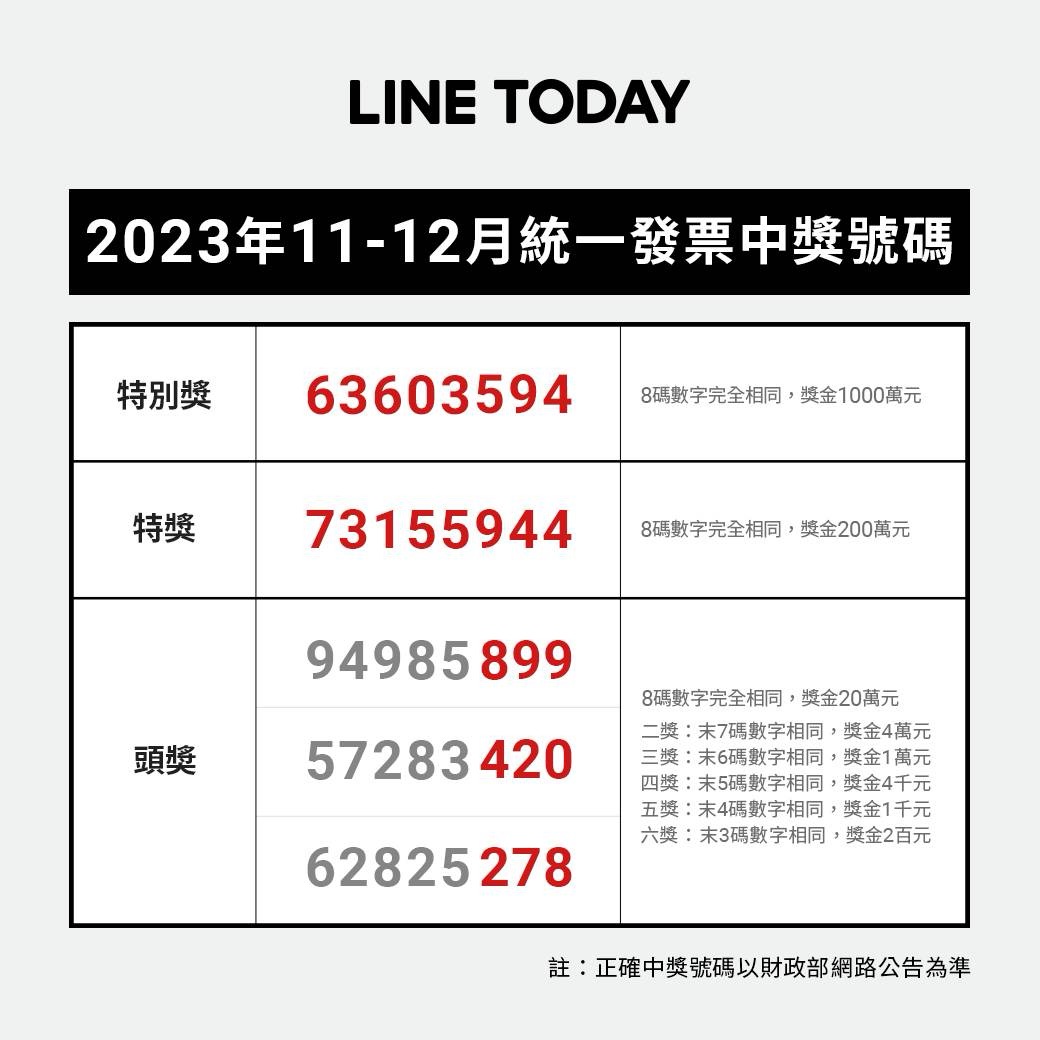 2023年11月-12月統一發票中獎號碼，發財，統一發票，退休，獎金，千萬，富翁 @嘿!部落!