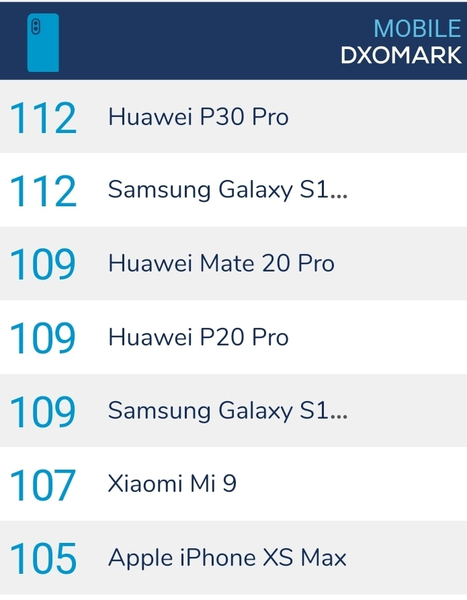 Samsung S10 5G也拿了Dxo mark 112…與華為P30 PRO同燈同分